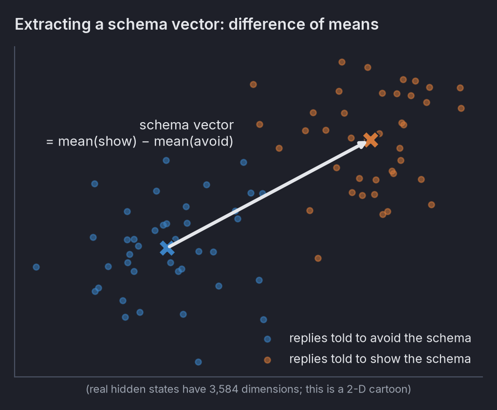 Two clouds of points, one for answers that avoid the schema and one for answers that show it, with an arrow
from the first group's mean to the second's