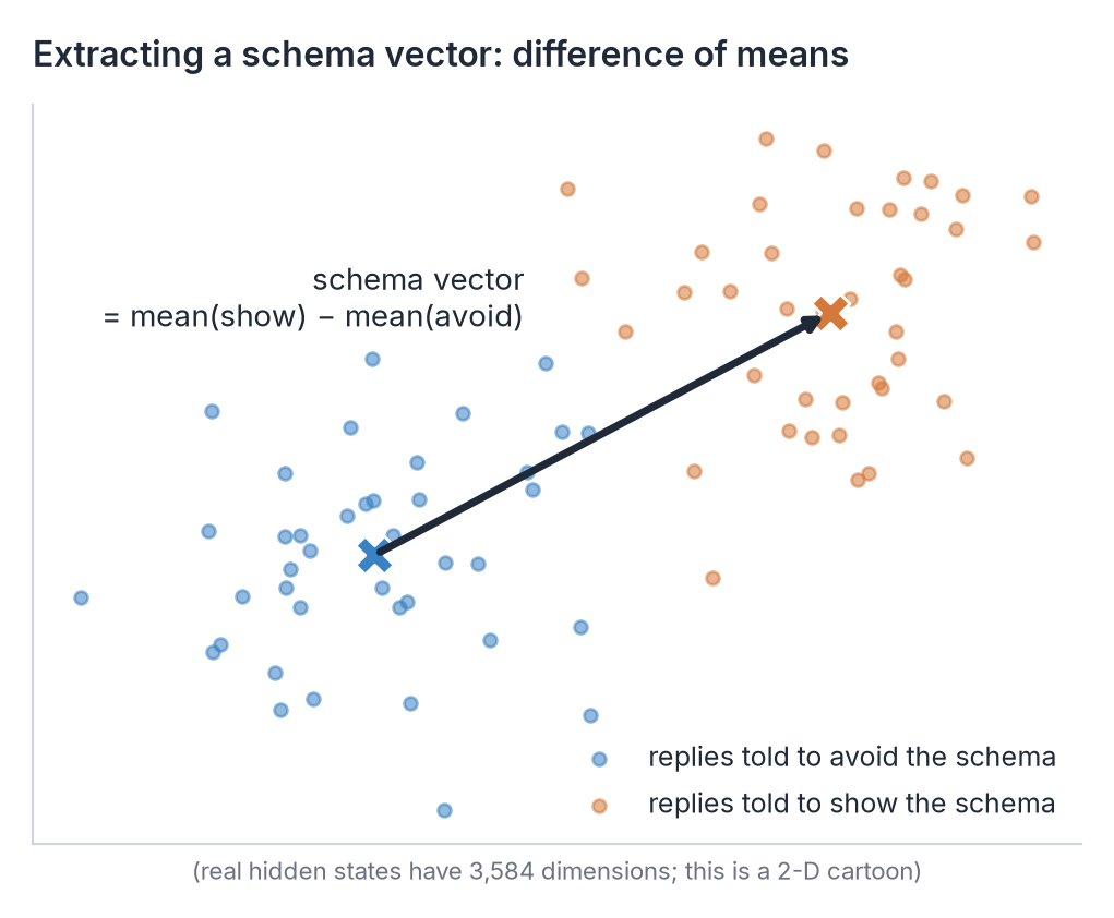 Two clouds of points, one for answers that avoid the schema and one for answers that show it, with an arrow
from the first group's mean to the second's
