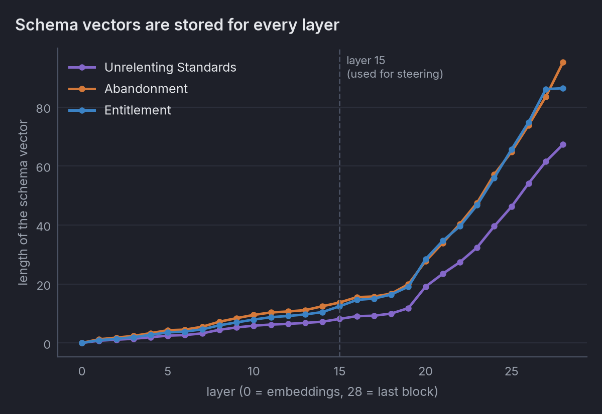 Line chart: the length of three schema vectors rises from near 0 at layer 0 to about 8–16 at layer 15 and
60–70 at the last layer