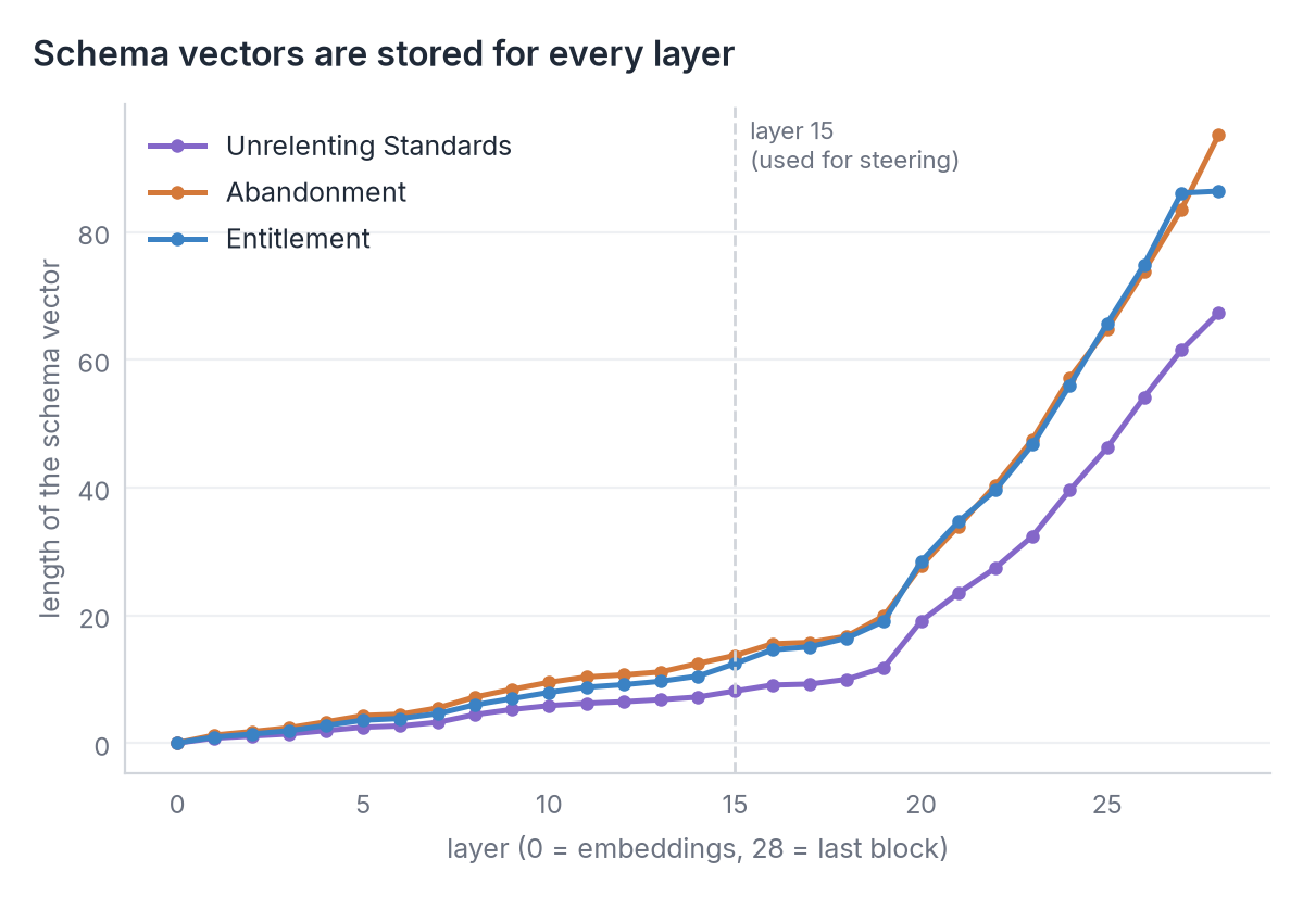 Line chart: the length of three schema vectors rises from near 0 at layer 0 to about 8–16 at layer 15 and
60–70 at the last layer