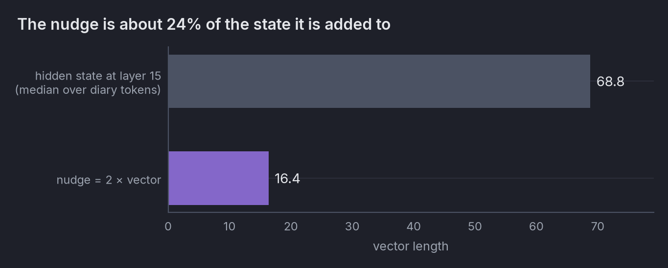 Bar chart: the layer-15 hidden state has length 68.8; the nudge 2 × vector has length 16.4, about 24% of
it