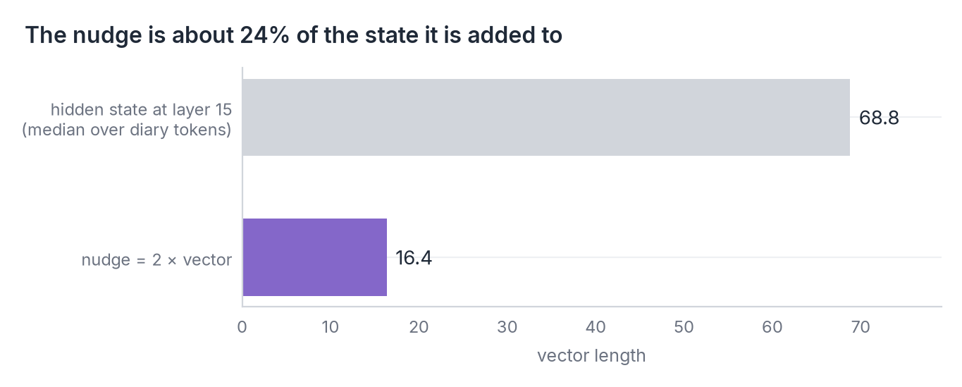 Bar chart: the layer-15 hidden state has length 68.8; the nudge 2 × vector has length 16.4, about 24% of
it