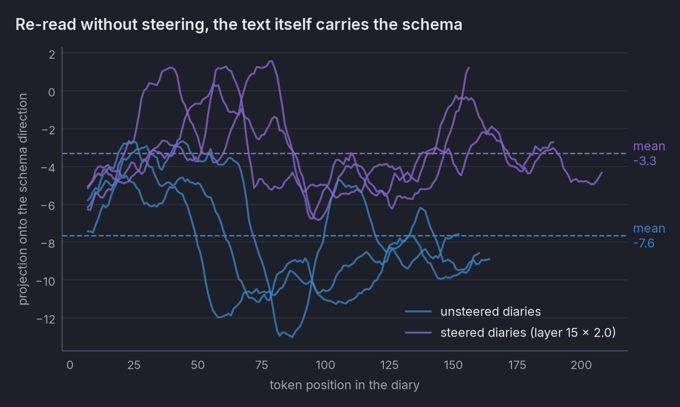 Line chart: per-token projection onto the schema direction for 3 unsteered diaries (mean −7.6) and 3 steered
diaries (mean −3.3)