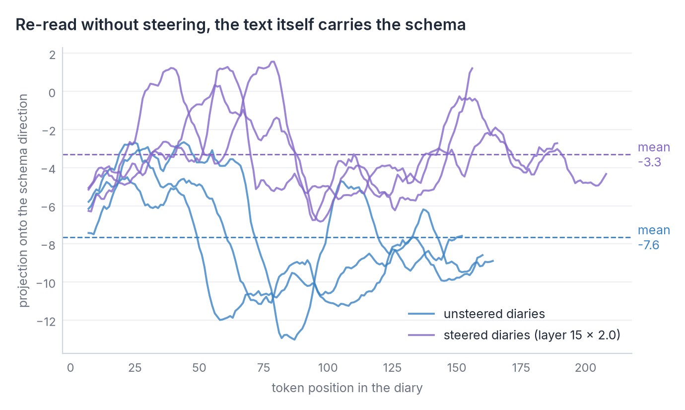Line chart: per-token projection onto the schema direction for 3 unsteered diaries (mean −7.6) and 3 steered
diaries (mean −3.3)