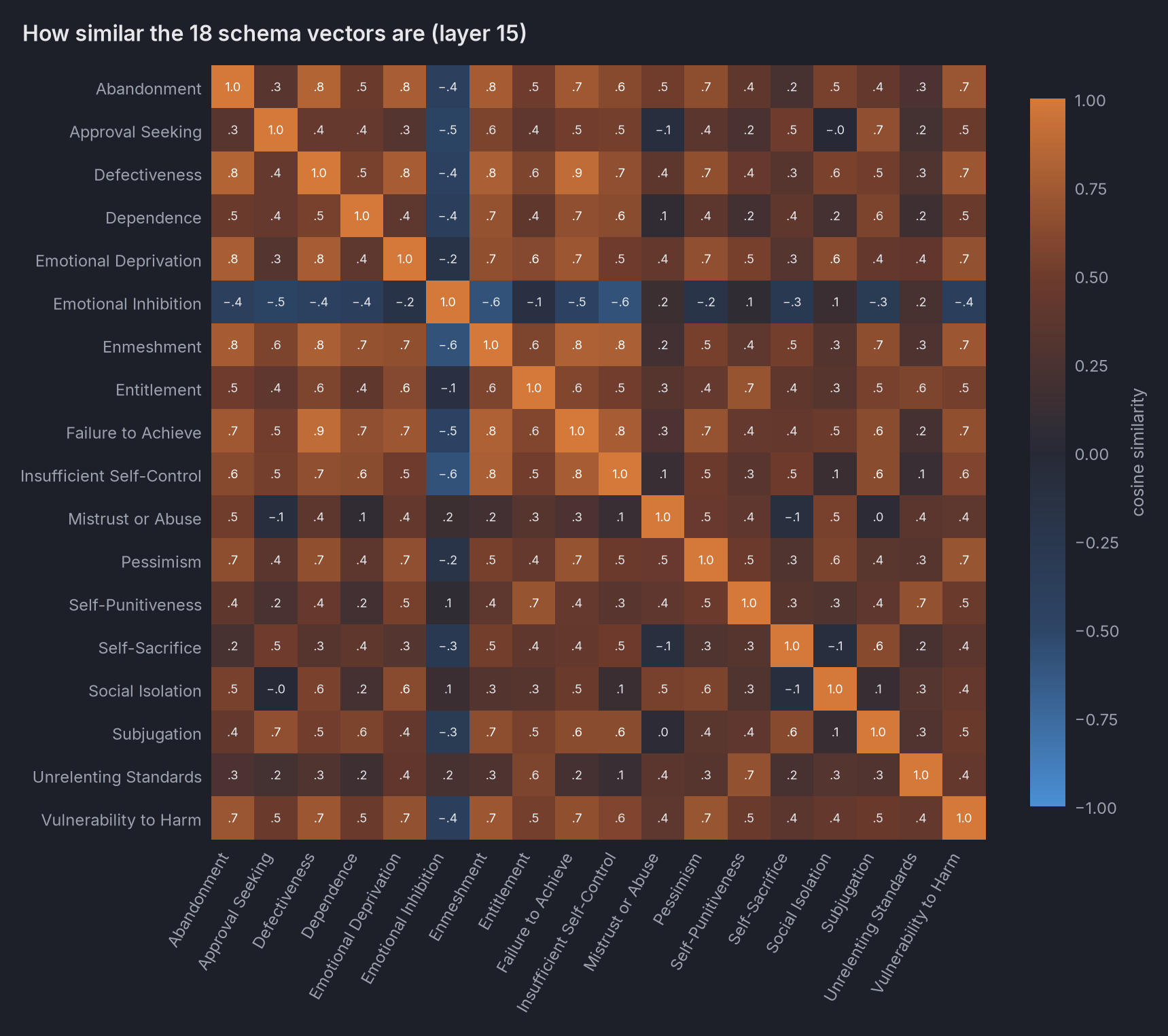 Heat map of cosine similarities between the 18 schema vectors at layer 15, ranging from about −0.6 to
0.9