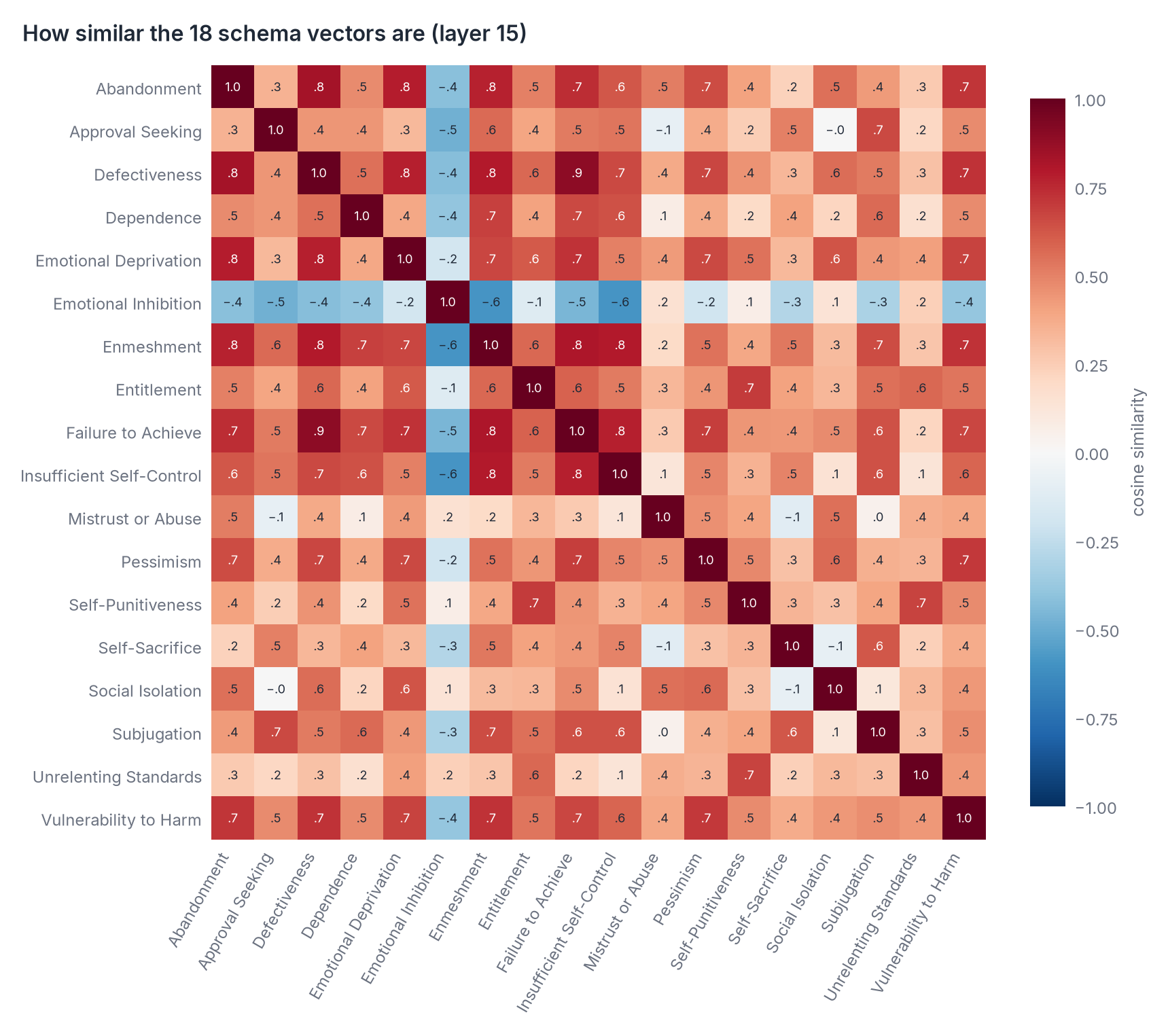 Heat map of cosine similarities between the 18 schema vectors at layer 15, ranging from about −0.6 to
  0.9