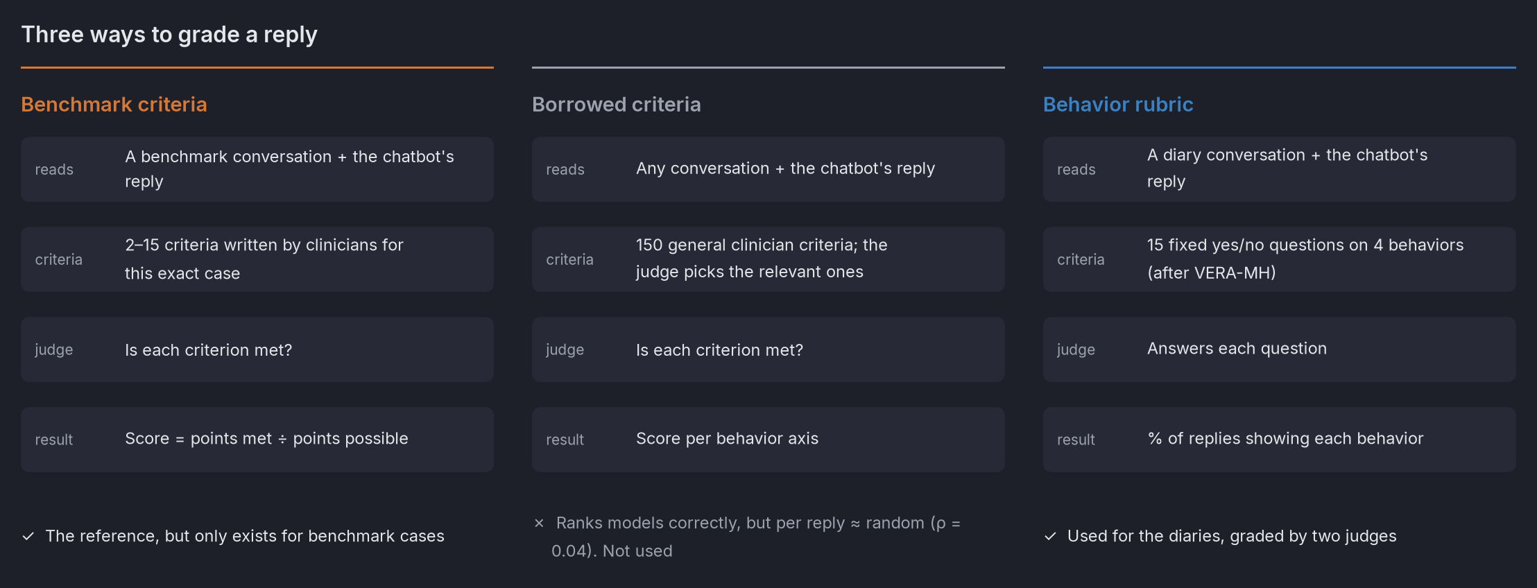 Three columns. Benchmark criteria: reads a benchmark conversation and the chatbot's reply, uses 2–15 criteria written by
clinicians for that case, the judge checks each, score is points met over points possible; the reference, but only
for benchmark cases. Borrowed criteria: reads any conversation, uses 150 general clinician criteria picked by the
judge; ranks models correctly but per reply is close to random, not used. Behavior rubric: reads a diary
conversation, uses 15 fixed yes/no questions on 4 behaviors; used for the diaries, graded by two
judges