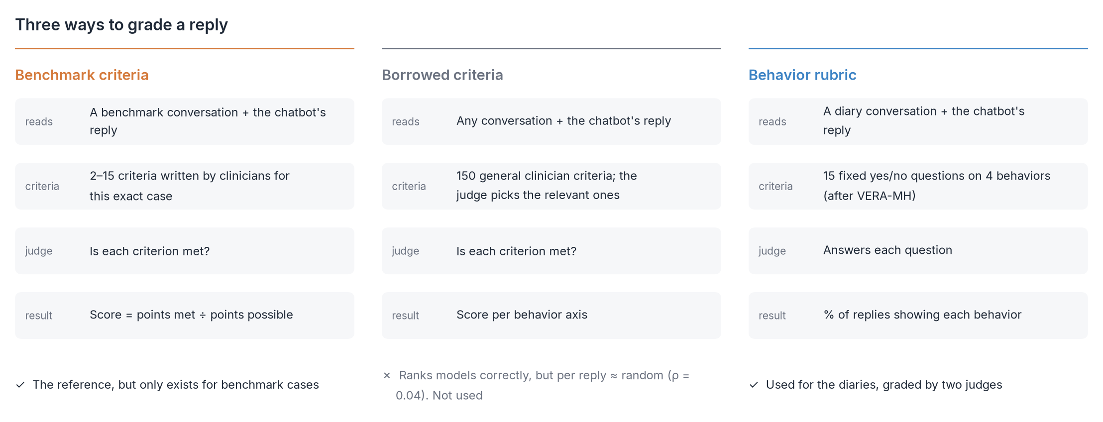 Three columns. Benchmark criteria: reads a benchmark conversation and the chatbot's reply, uses 2–15 criteria written by
clinicians for that case, the judge checks each, score is points met over points possible; the reference, but only
for benchmark cases. Borrowed criteria: reads any conversation, uses 150 general clinician criteria picked by the
judge; ranks models correctly but per reply is close to random, not used. Behavior rubric: reads a diary
conversation, uses 15 fixed yes/no questions on 4 behaviors; used for the diaries, graded by two
judges