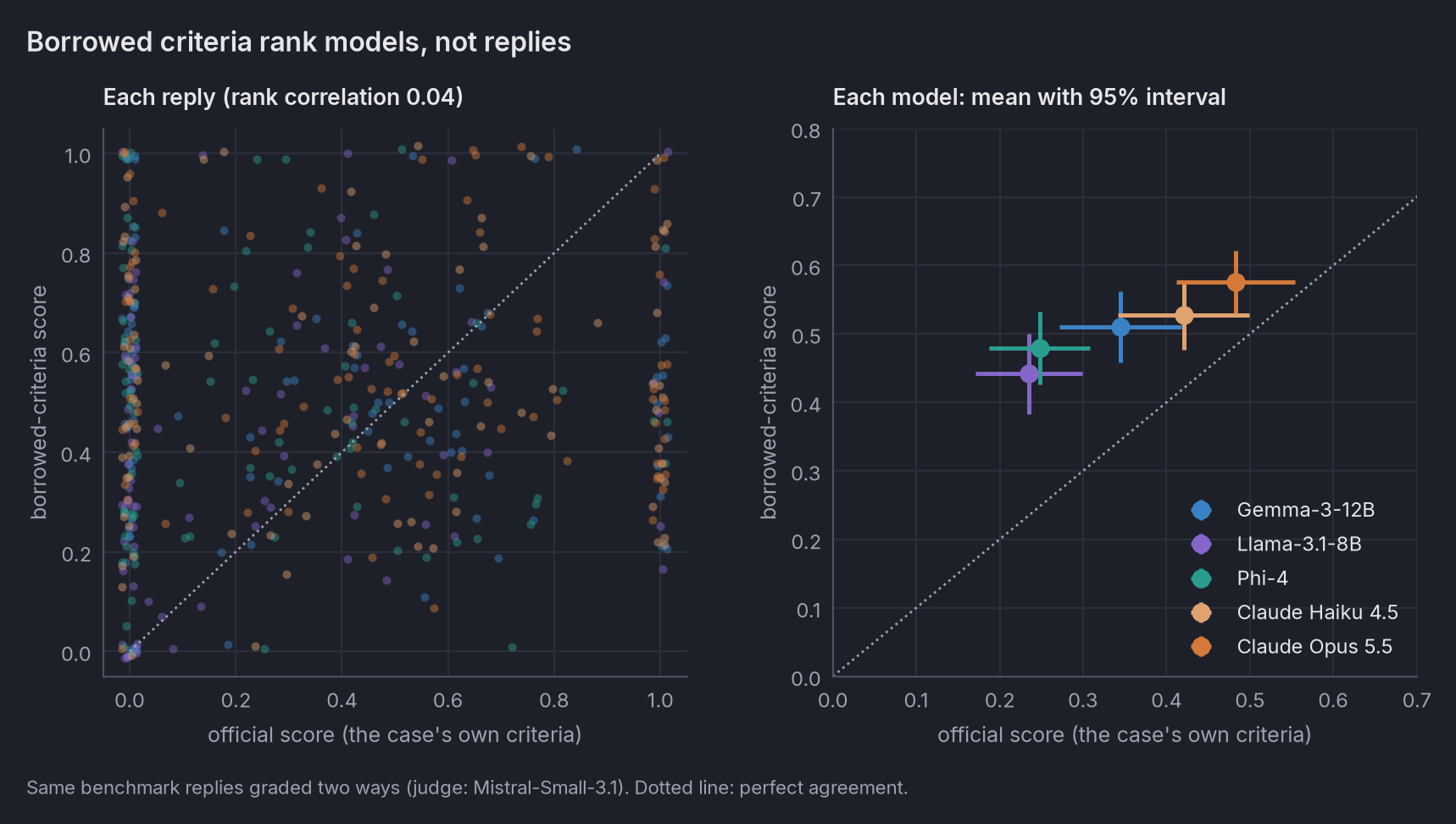 Two panels: per reply, borrowed-criteria scores show no relationship with official scores; per model, the five
models line up in the right order