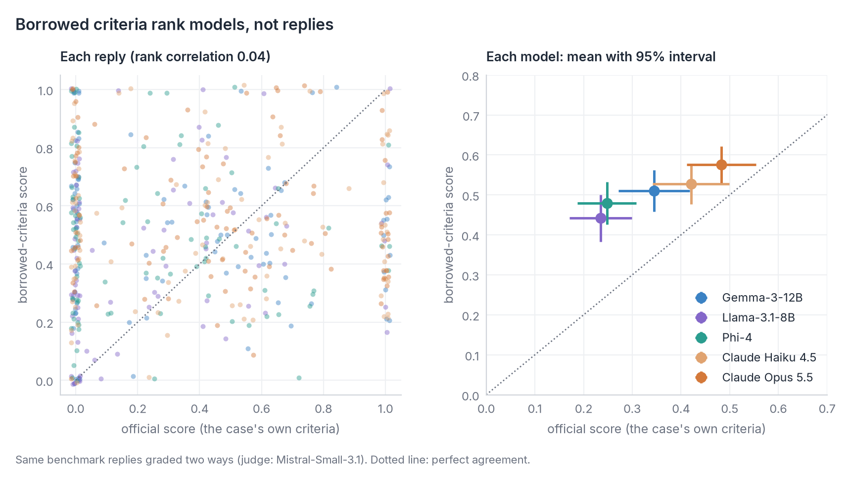 Two panels: per reply, borrowed-criteria scores show no relationship with official scores; per model, the five
models line up in the right order