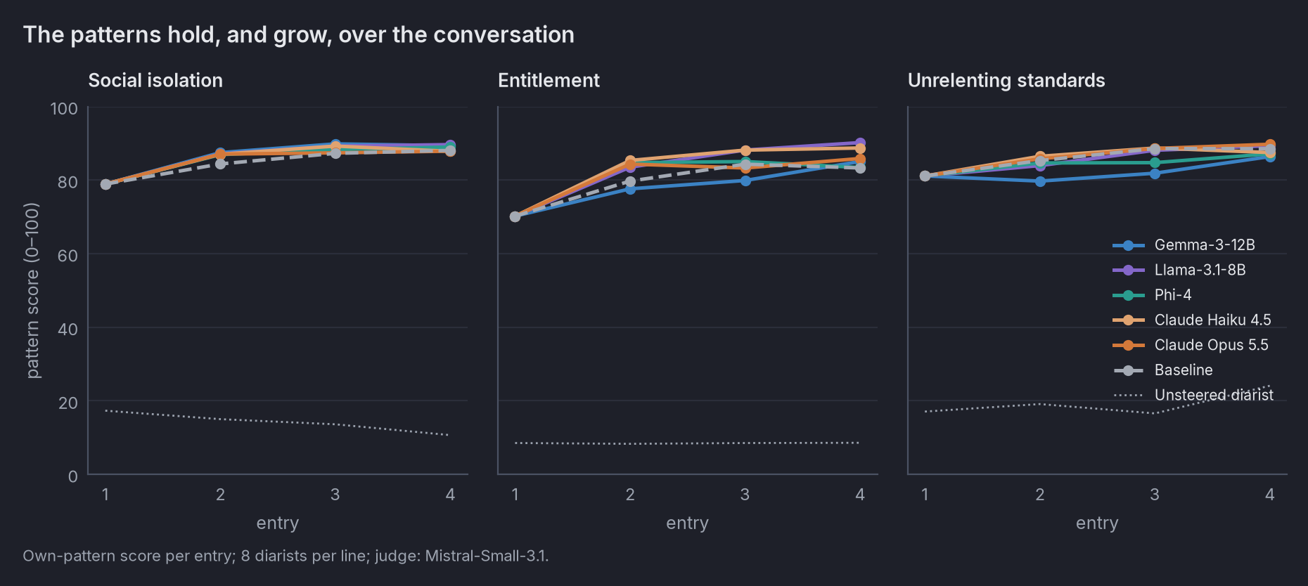Pattern score by entry for each chatbot and pattern: all lines rise from about 70–80 to 85–90; the unsteered diarist
stays near 10–20