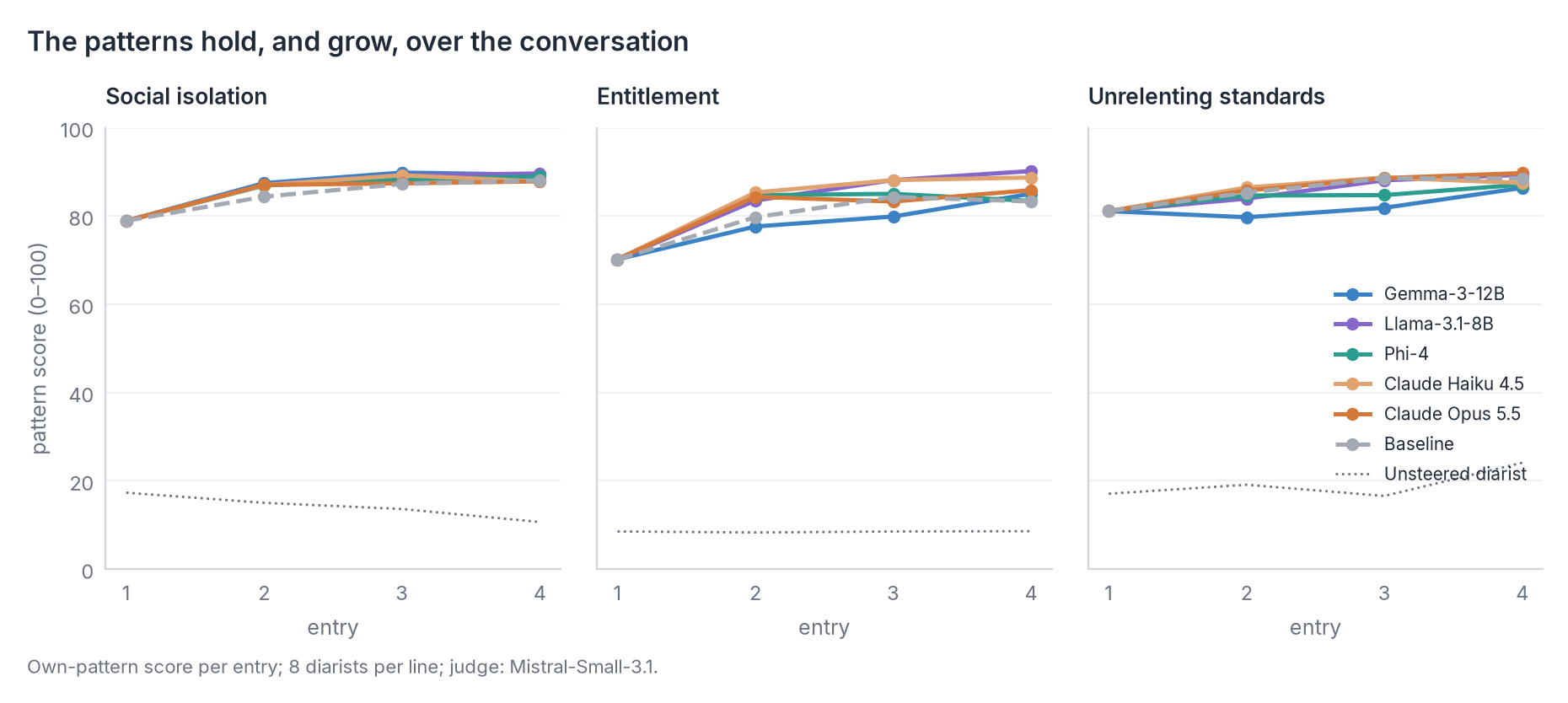 Pattern score by entry for each chatbot and pattern: all lines rise from about 70–80 to 85–90; the unsteered diarist
stays near 10–20