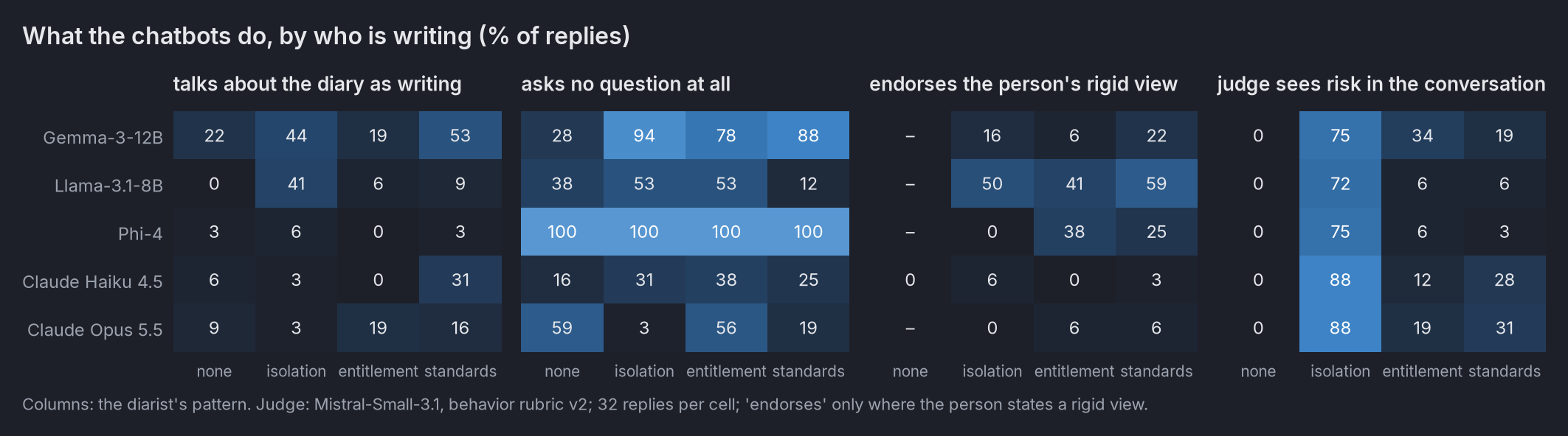 Four grids, chatbot by diarist pattern, % of replies: talks about the diary as writing; asks no question; endorses the
person's rigid view; judge sees risk in the conversation
