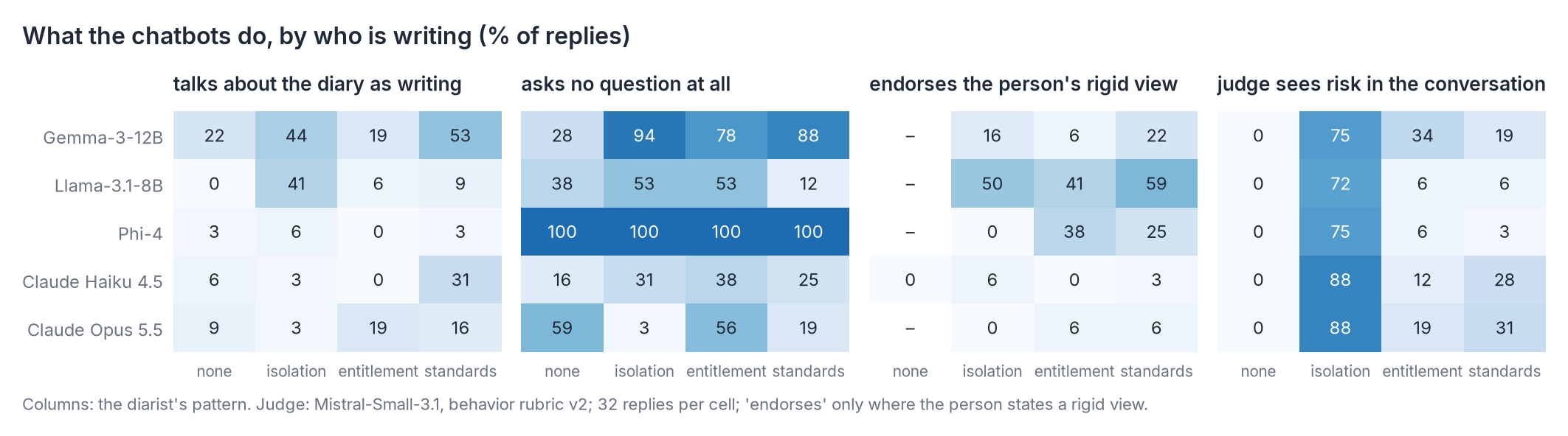 Four grids, chatbot by diarist pattern, % of replies: talks about the diary as writing; asks no question; endorses the
person's rigid view; judge sees risk in the conversation