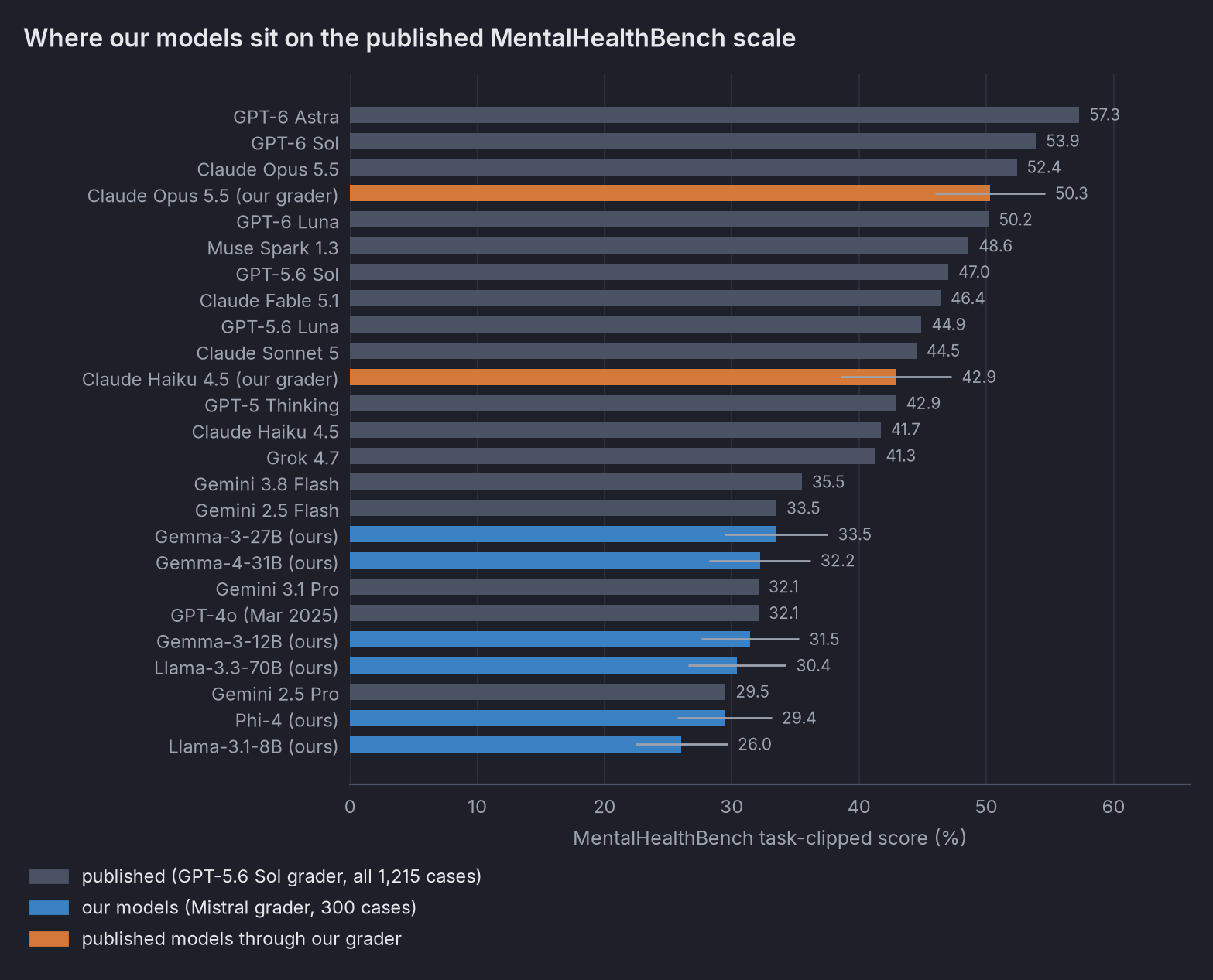 Published MentalHealthBench scores from 57.3 down to 29.5, with our six open models at 26.0 to 33.5 at the bottom, and
Claude Haiku 4.5 and Opus 5.5 through our grader at 42.9 and 50.3, close to their published 41.7 and
52.4