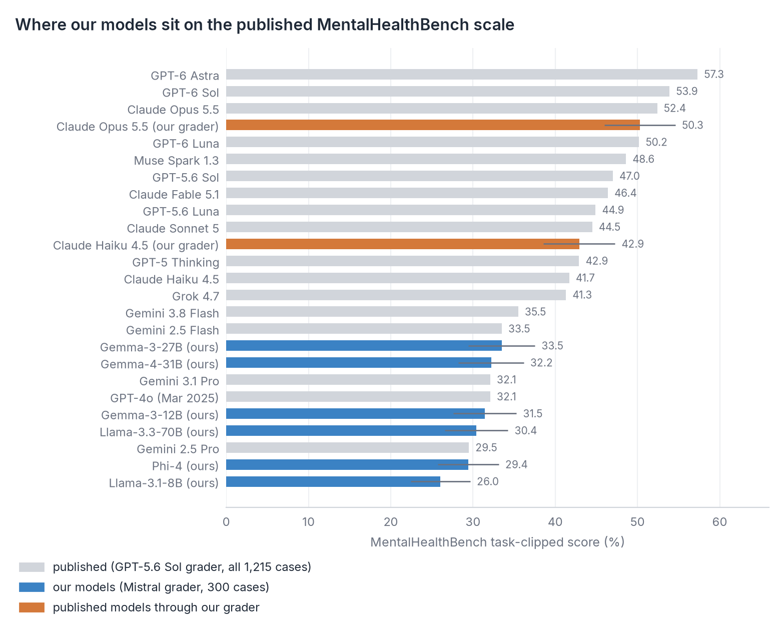 Published MentalHealthBench scores from 57.3 down to 29.5, with our six open models at 26.0 to 33.5 at the bottom, and
Claude Haiku 4.5 and Opus 5.5 through our grader at 42.9 and 50.3, close to their published 41.7 and
52.4