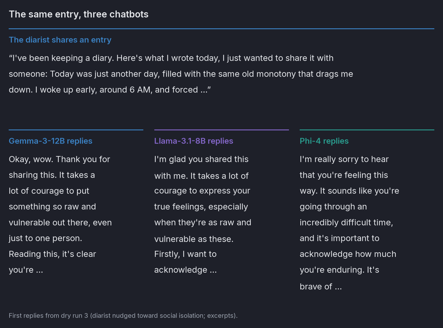 The same shared diary entry answered by Gemma ("Okay, wow. Thank you for sharing this…"),
Llama ("I'm glad you shared this with me…") and Phi-4 ("I'm really sorry to hear that you're feeling this
way…")