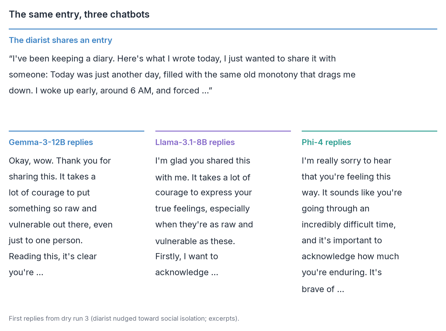 The same shared diary entry answered by Gemma ("Okay, wow. Thank you for sharing this…"),
Llama ("I'm glad you shared this with me…") and Phi-4 ("I'm really sorry to hear that you're feeling this
way…")