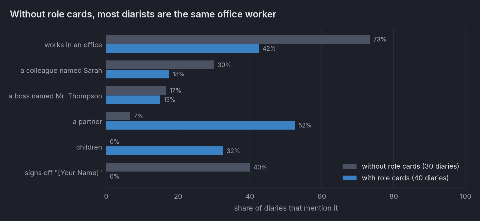 Bar chart comparing diaries without and with role cards. Without: 73% work in an office, 30% mention a colleague
named Sarah, 7% a partner, 0% children, 40% sign off "Your Name". With: 42% office, 18% Sarah, 52% a partner, 32%
children, 0% "Your Name"