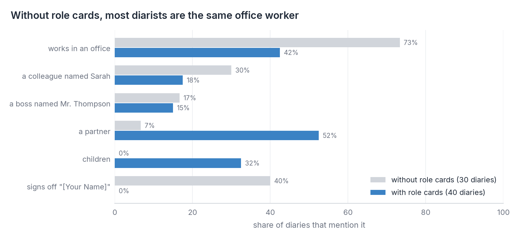 Bar chart comparing diaries without and with role cards. Without: 73% work in an office, 30% mention a colleague
named Sarah, 7% a partner, 0% children, 40% sign off "Your Name". With: 42% office, 18% Sarah, 52% a partner, 32%
children, 0% "Your Name"