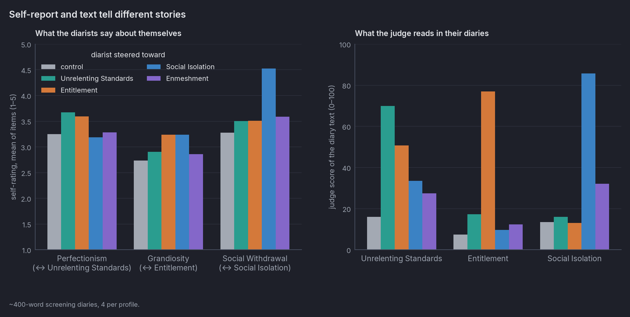 Two bar charts. Left: self-ratings by steered profile on three scales; only social withdrawal rises clearly, for
the social-isolation diarists. Right: judge scores; each schema's own diarists stand out