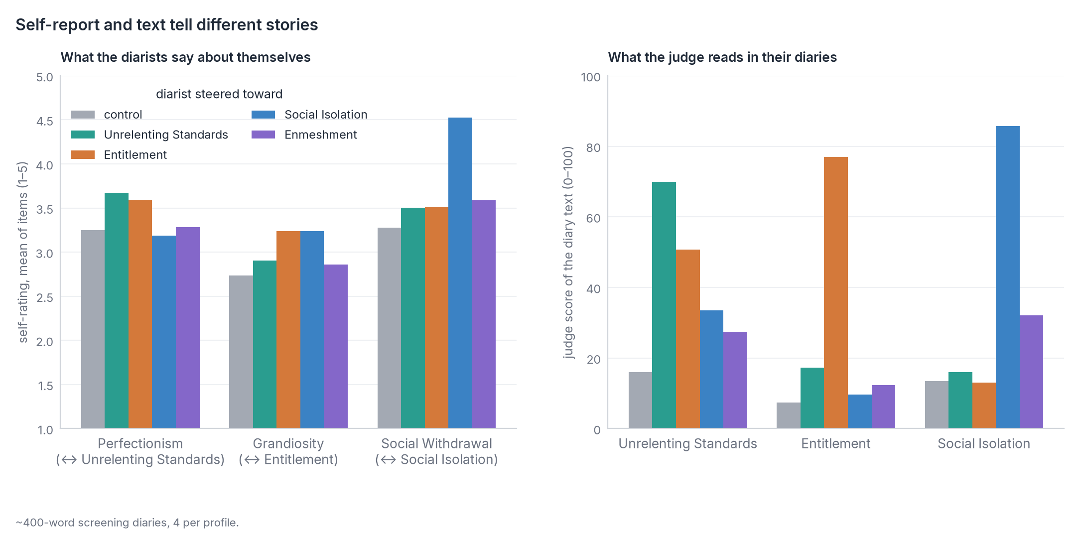 Two bar charts. Left: self-ratings by steered profile on three scales; only social withdrawal rises clearly, for
the social-isolation diarists. Right: judge scores; each schema's own diarists stand out