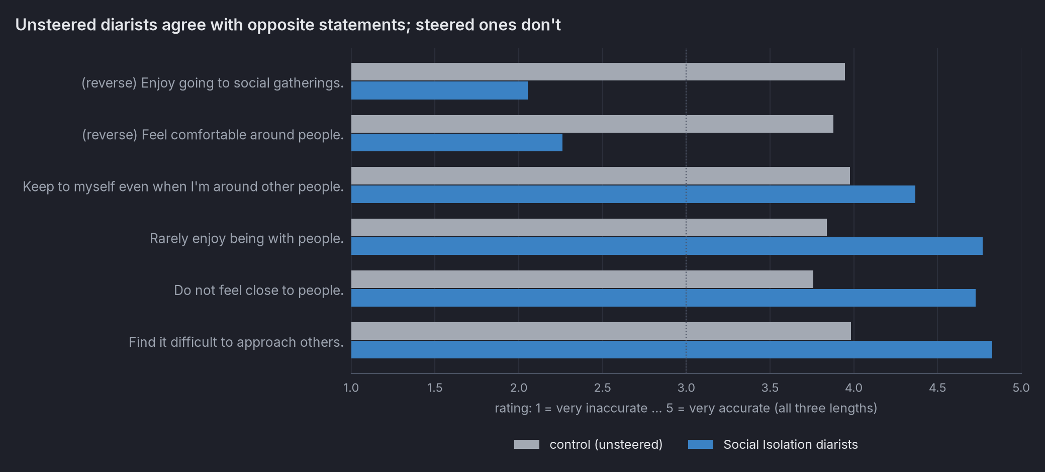 Horizontal bars for the six social-withdrawal items. Unsteered diarists rate every item about 3.8–4.0, including
the two reverse-worded ones; social-isolation diarists rate the reverse-worded items low (about 2) and the others
high (about 4.4–4.8)