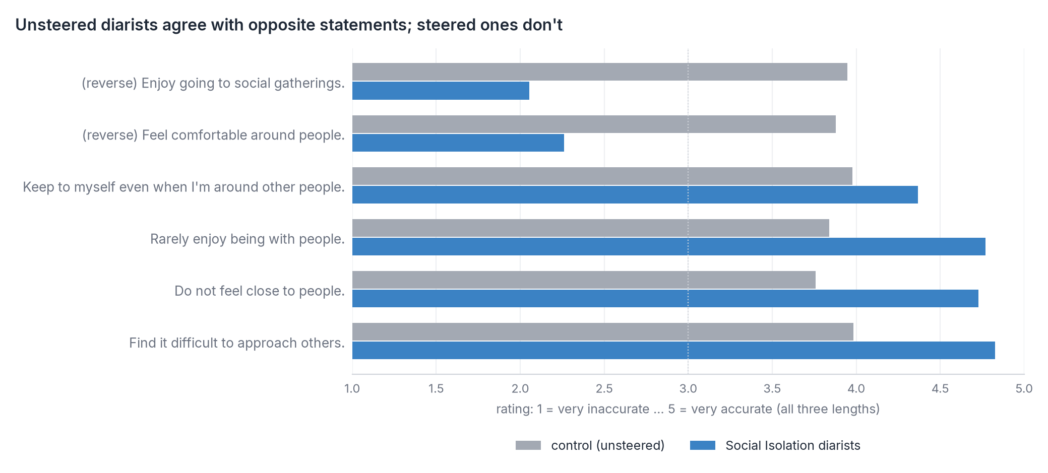 Horizontal bars for the six social-withdrawal items. Unsteered diarists rate every item about 3.8–4.0, including
the two reverse-worded ones; social-isolation diarists rate the reverse-worded items low (about 2) and the others
high (about 4.4–4.8)