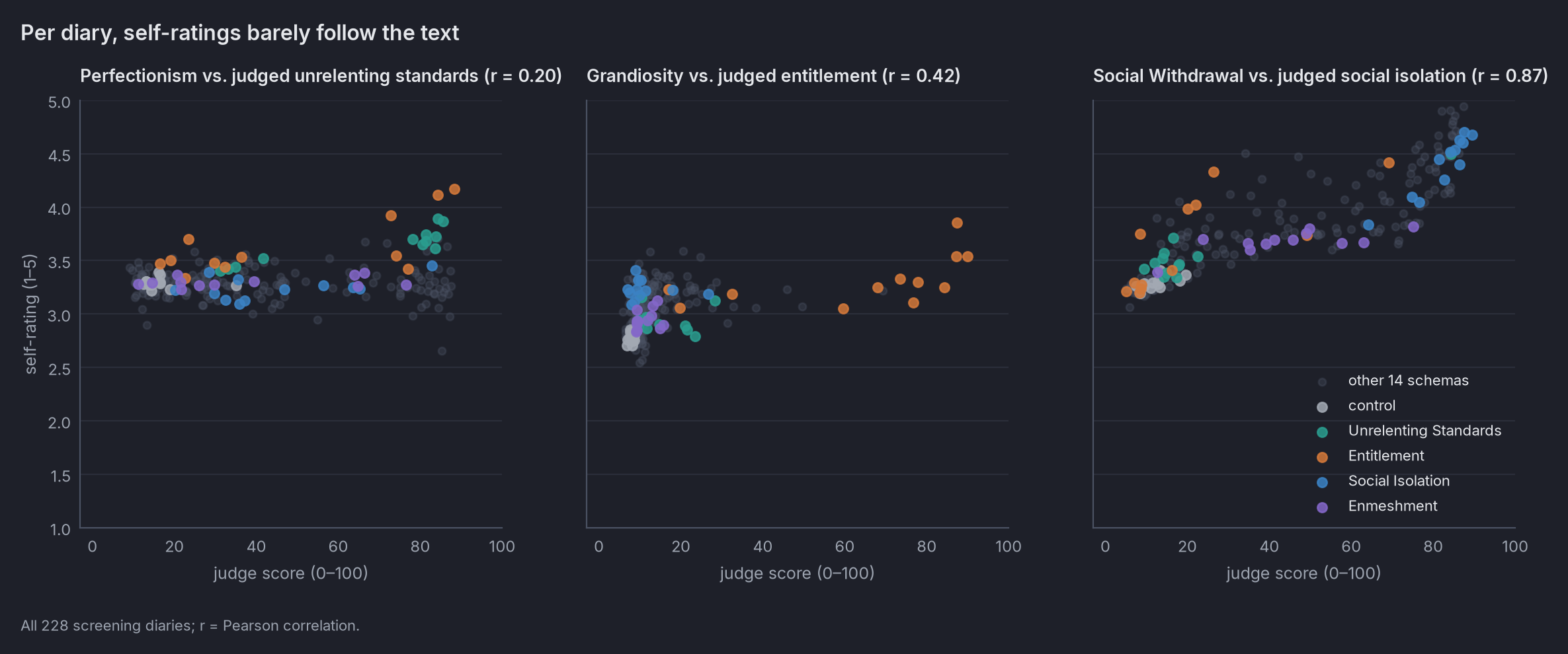 Three scatter plots of self-rating against judge score. Social withdrawal vs. social isolation follows a tight
rising line (r = 0.87); grandiosity vs. entitlement and perfectionism vs. unrelenting standards are mostly
flat