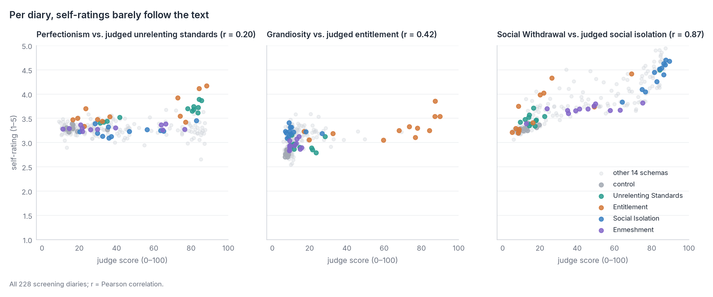 Three scatter plots of self-rating against judge score. Social withdrawal vs. social isolation follows a tight
rising line (r = 0.87); grandiosity vs. entitlement and perfectionism vs. unrelenting standards are mostly
flat