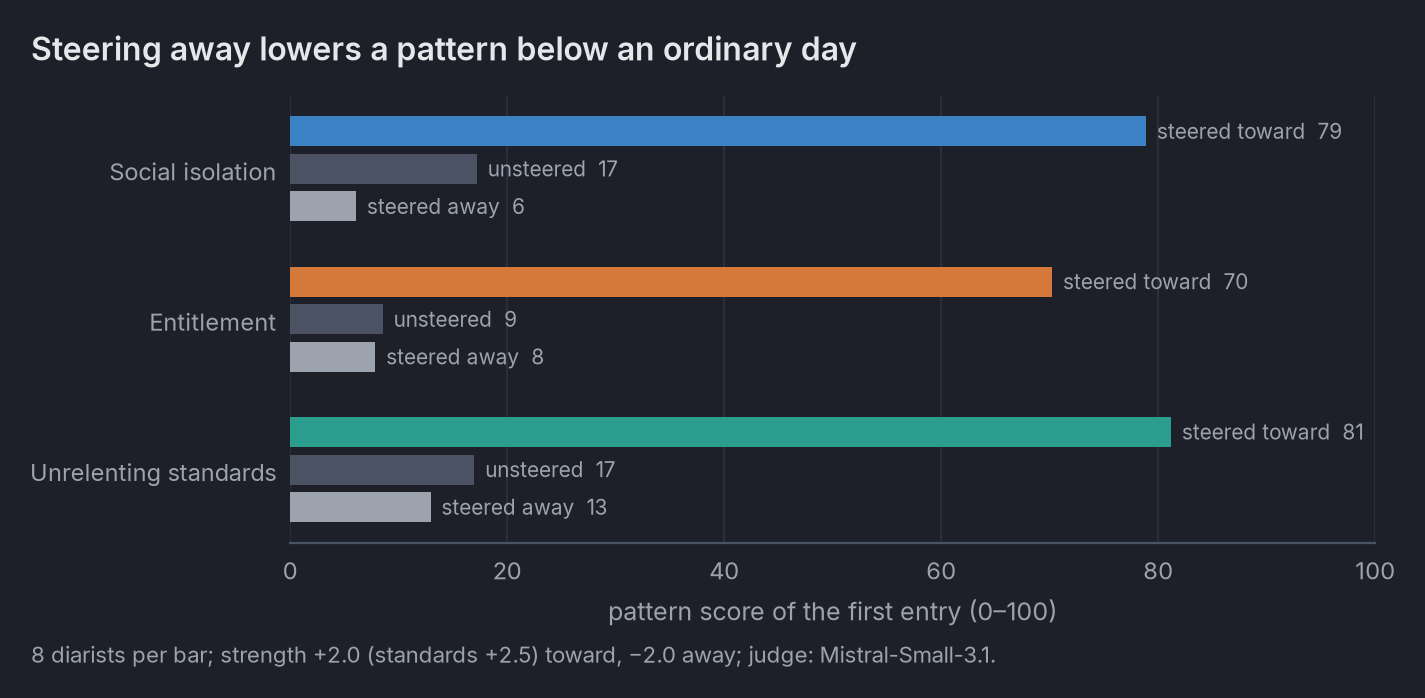 For each pattern, three bars: steered toward (79, 70, 81), unsteered (17, 9, 17) and steered away (6, 8, 13)