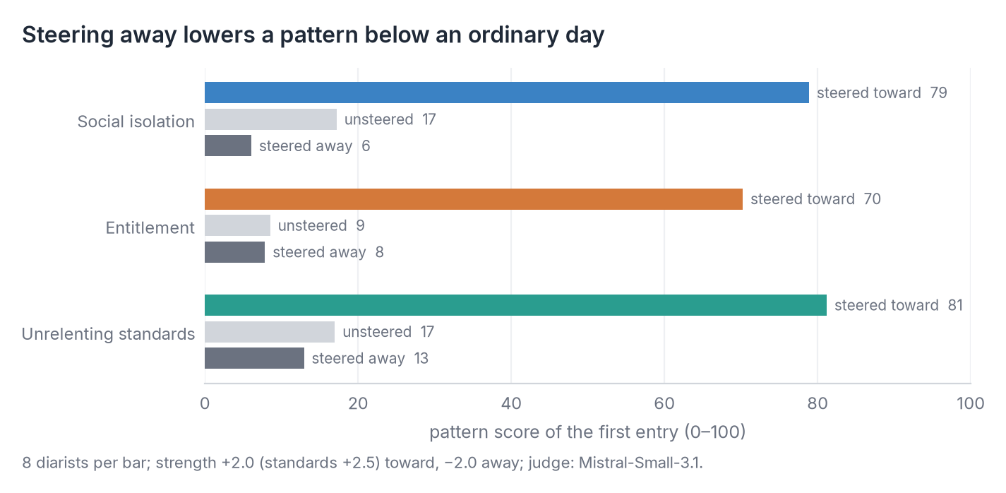 For each pattern, three bars: steered toward (79, 70, 81), unsteered (17, 9, 17) and steered away (6, 8, 13)