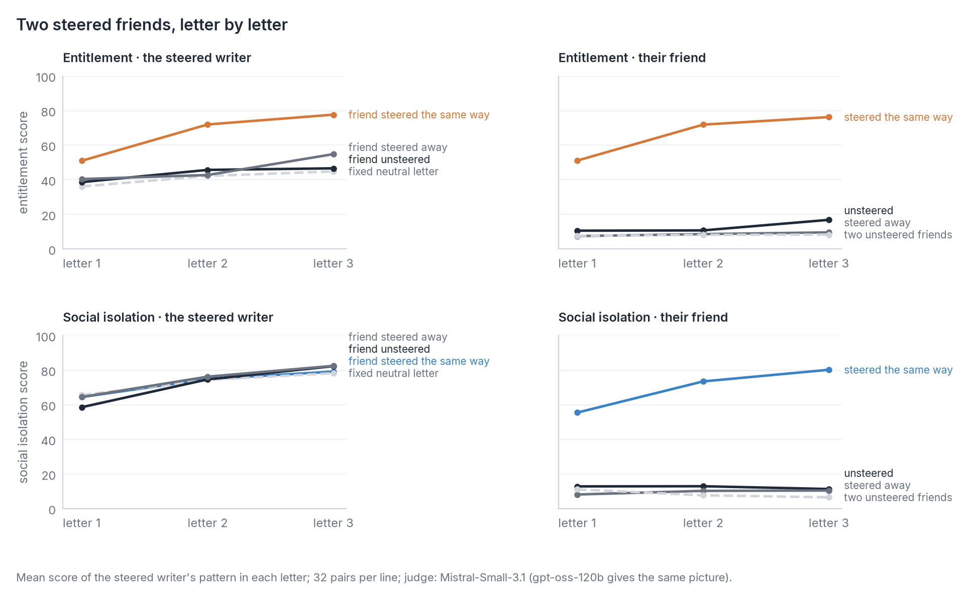 Four line charts over letters 1–3. The steered writer's entitlement rises to 78 with a friend steered the same way
and to 45–55 with any other friend; their isolation rises from about 60 to 80 whatever the friend. An unsteered
friend stays low: entitlement 11 to 17, isolation about 12, against about 8 for two unsteered
friends